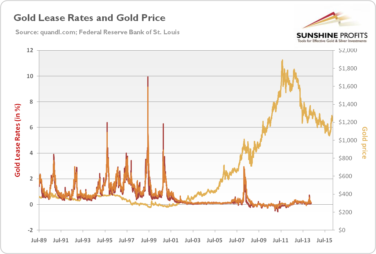 Gold Lease Rates and Gold Price