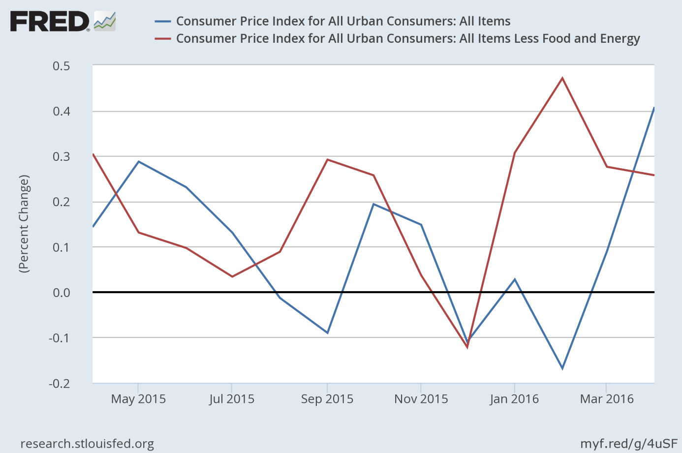 CPI and core CPI month-over-month