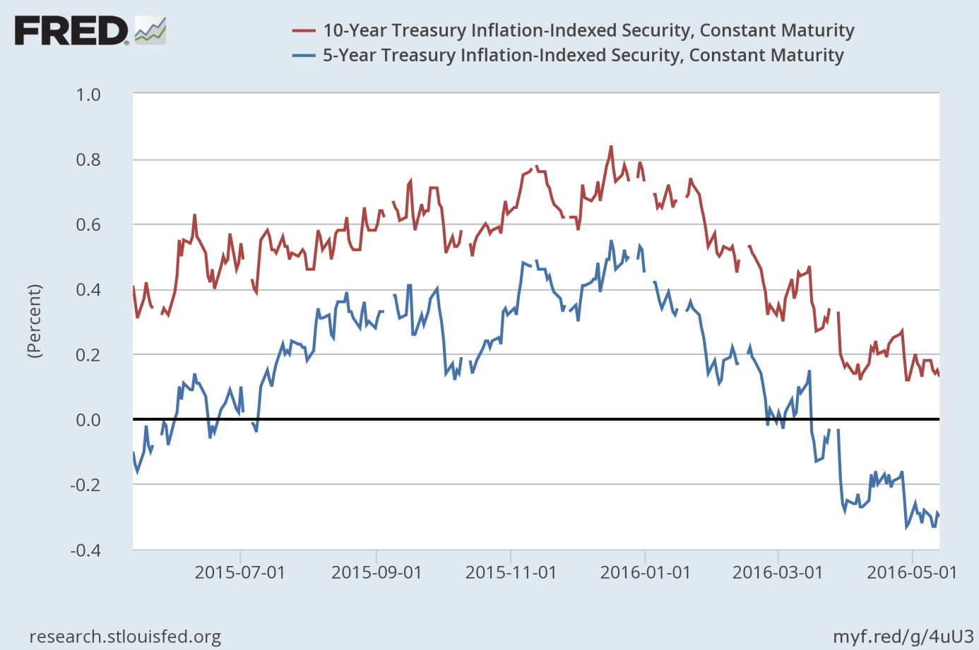 The 10-year Inflation-Indexed Treasury rate and the 5-year Inflation-Indexed Treasury rate