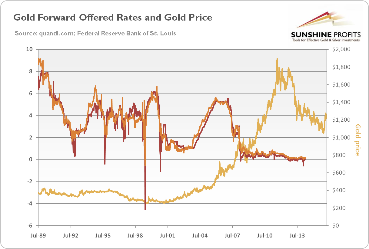 Gold Forward Offered Rates and Gold Price