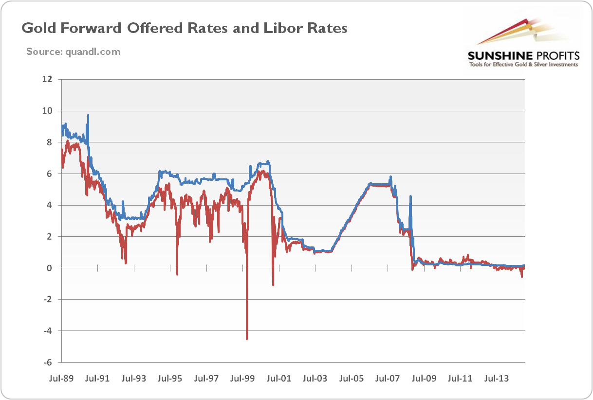 Gold forward offered rates and LIBOR