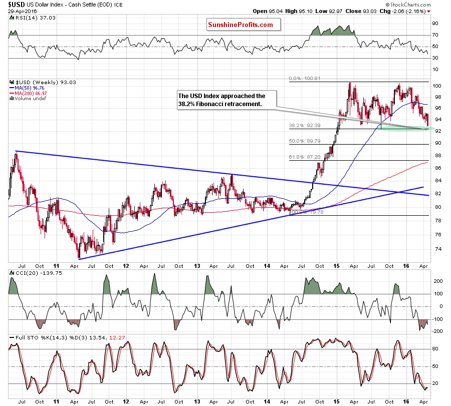 USD Index - the weekly chart