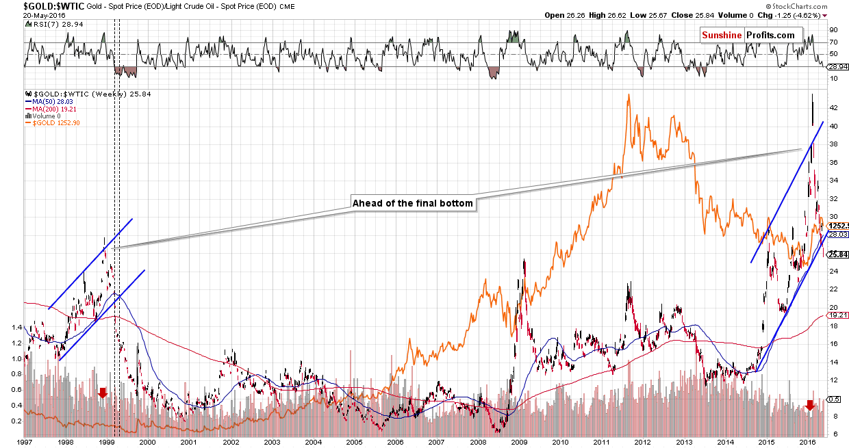 Gold to oil ratio chart