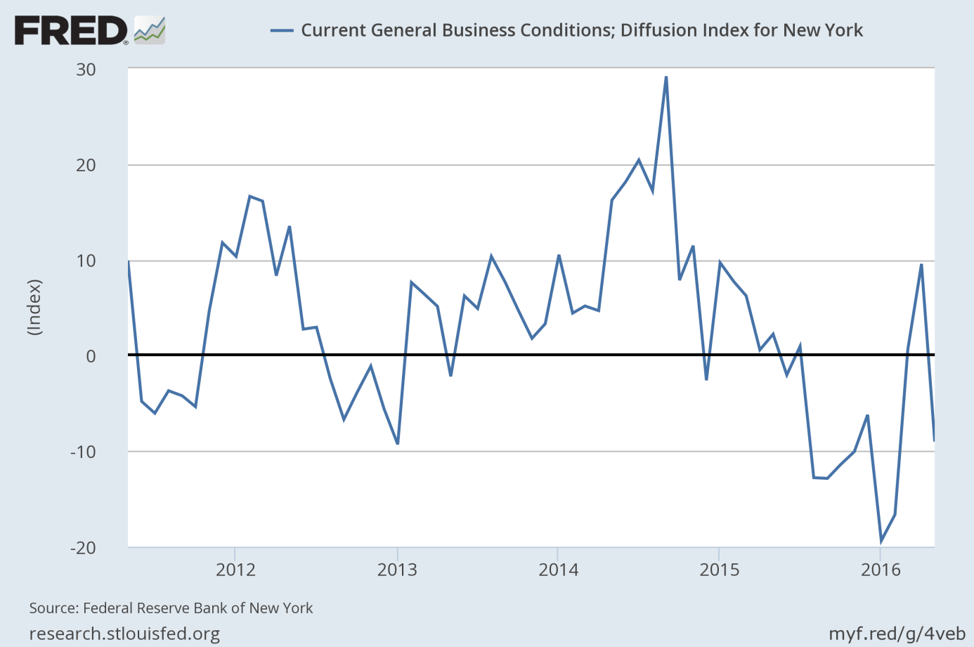 General Business Conditions Index