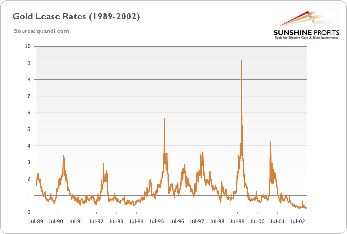  The 3-months gold lease rate from July 1989 to 2002