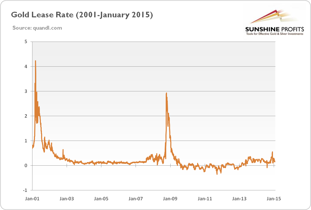 The 3-months gold lease rate from 2002 to January 2015.