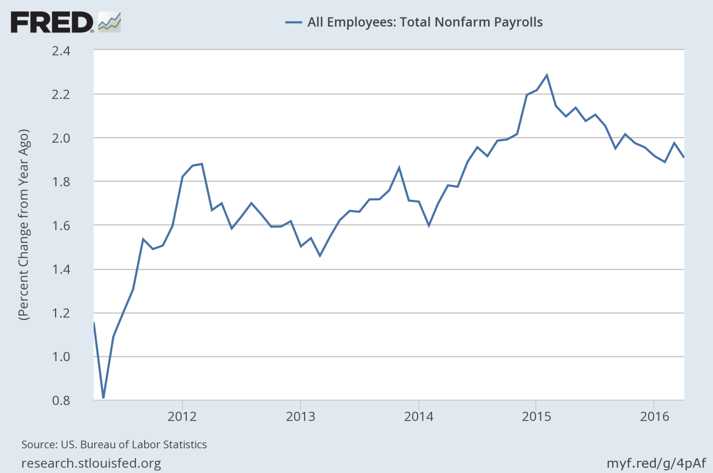 Total nonfarm payrolls as percent change from year ago from 2011 to 2016.