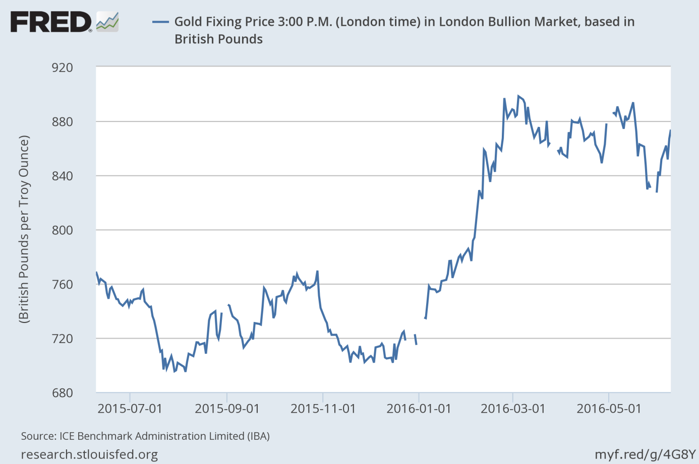 The price of gold in British pounds
