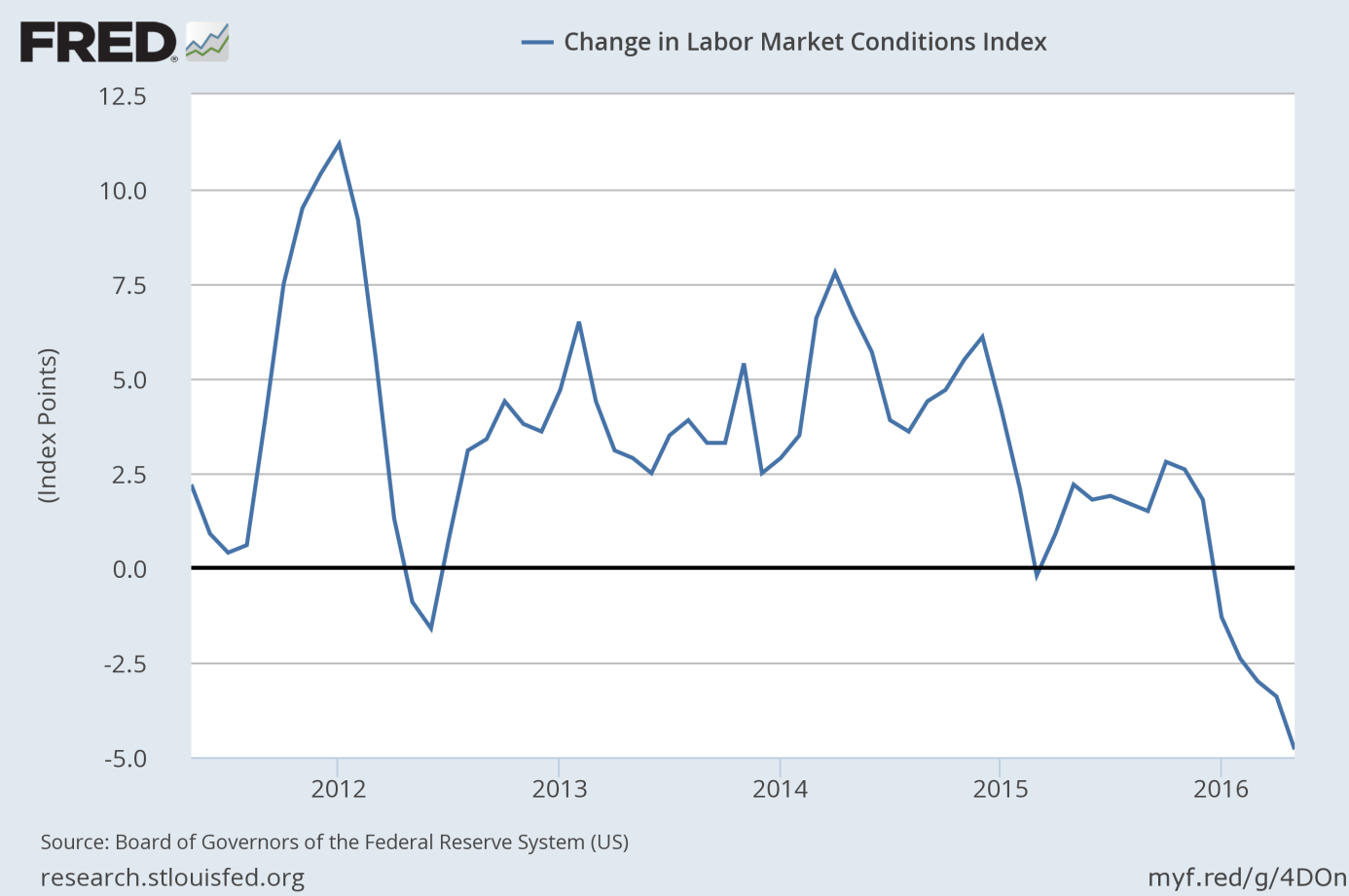 Fed’s Labor Market Conditions Index