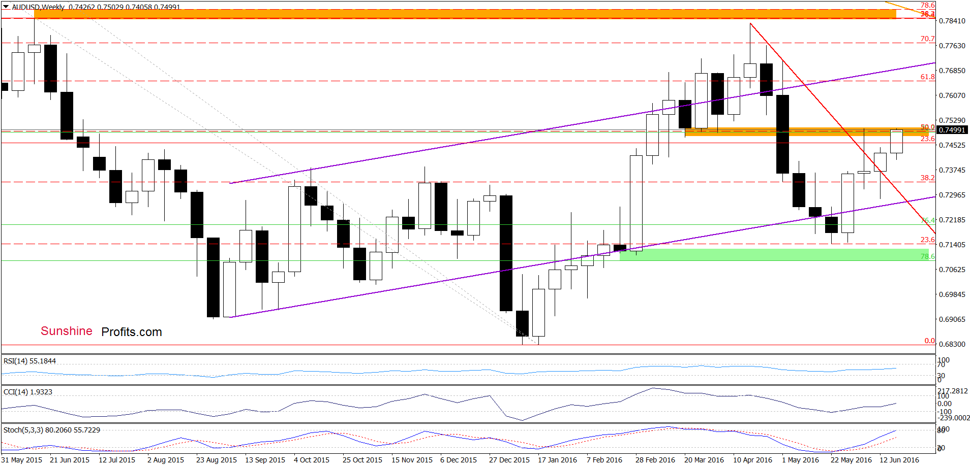 AUD/USD - the weekly chart
