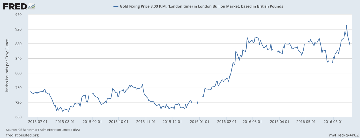 The price of gold in British pounds over the last 12 months