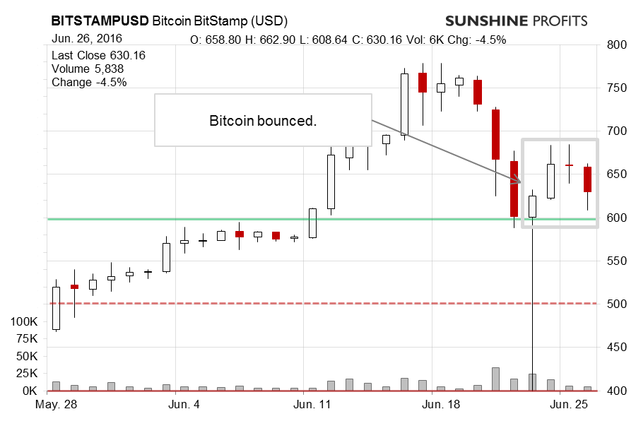 Bitcoin chart BitStamp