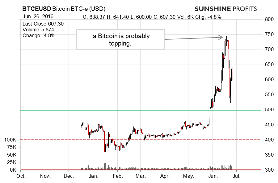 Bitcoin chart BTC-e