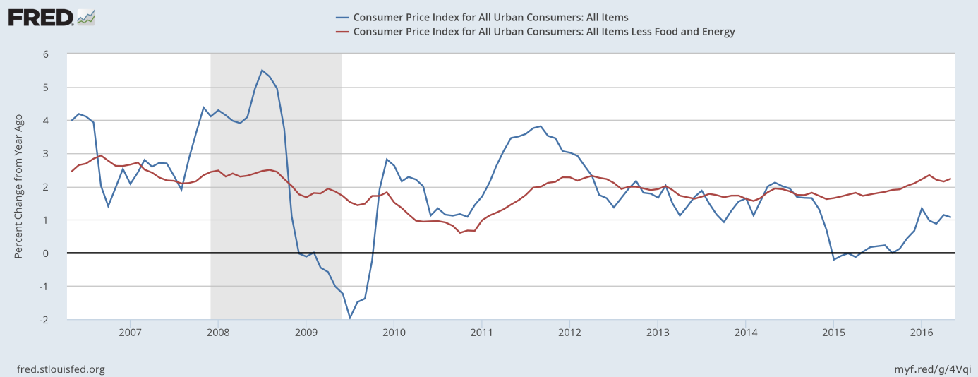 CPI and Core CPI year-over-year