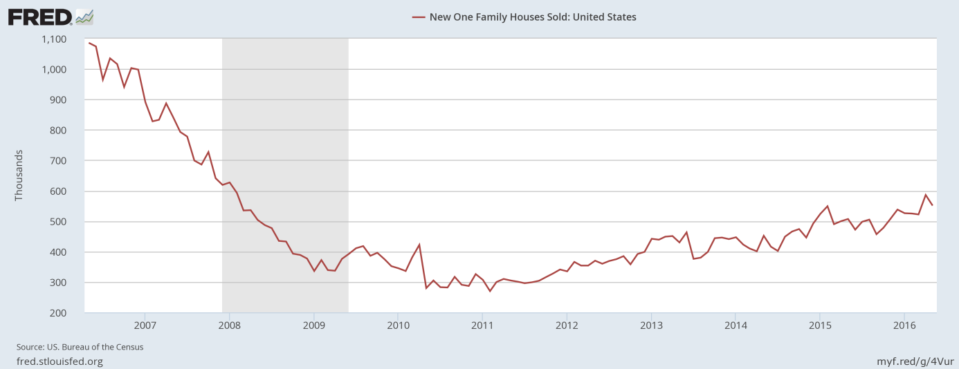 Sales of new single-family homes