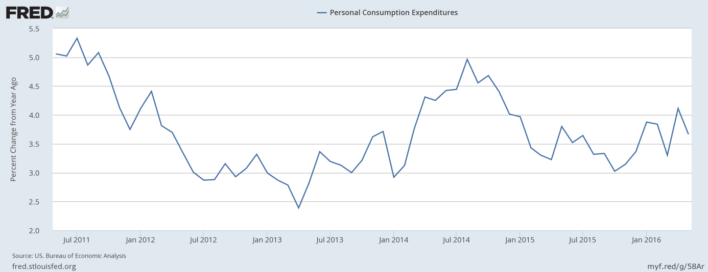 Personal consumption expenditures