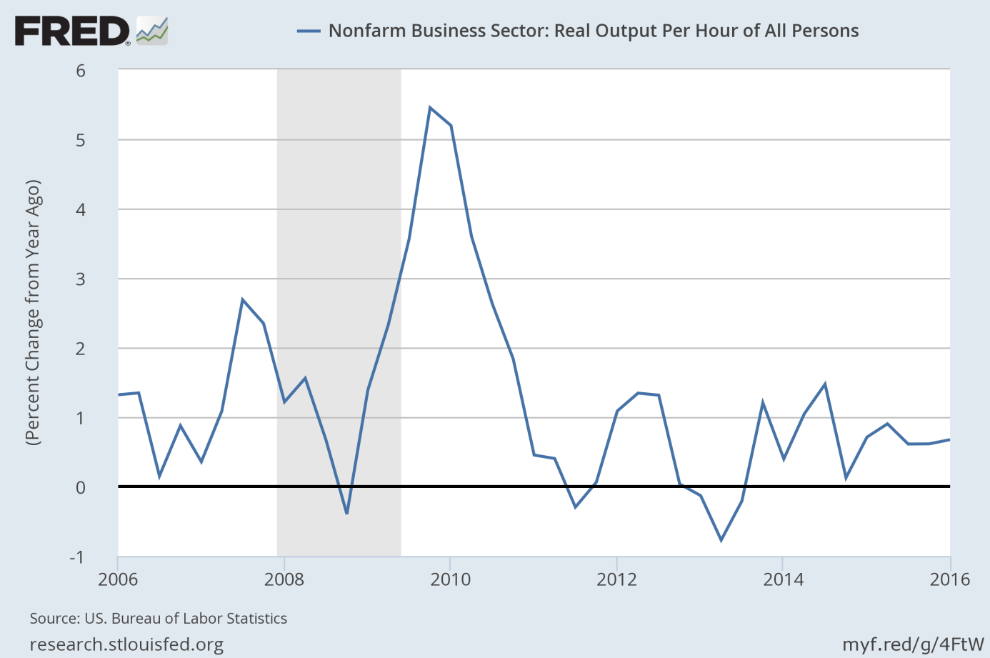 Nonfarm business sector productivity