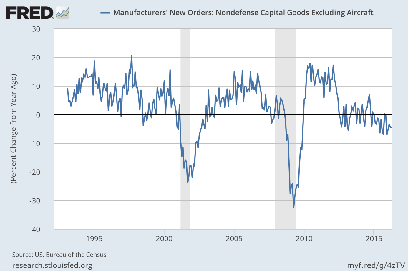 Manufacturers’ new orders of nondefense capital goods