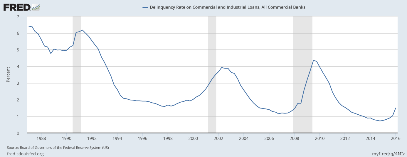 Delinquency rate