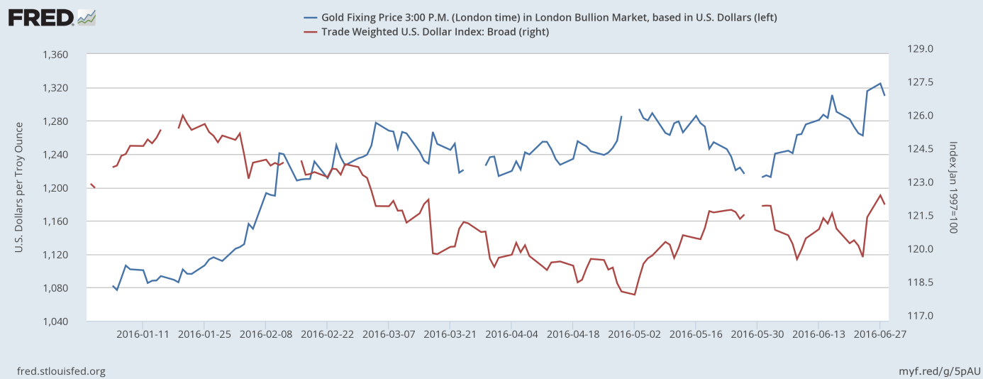 The price of gold and the broad trade-weighted U.S. dollar index