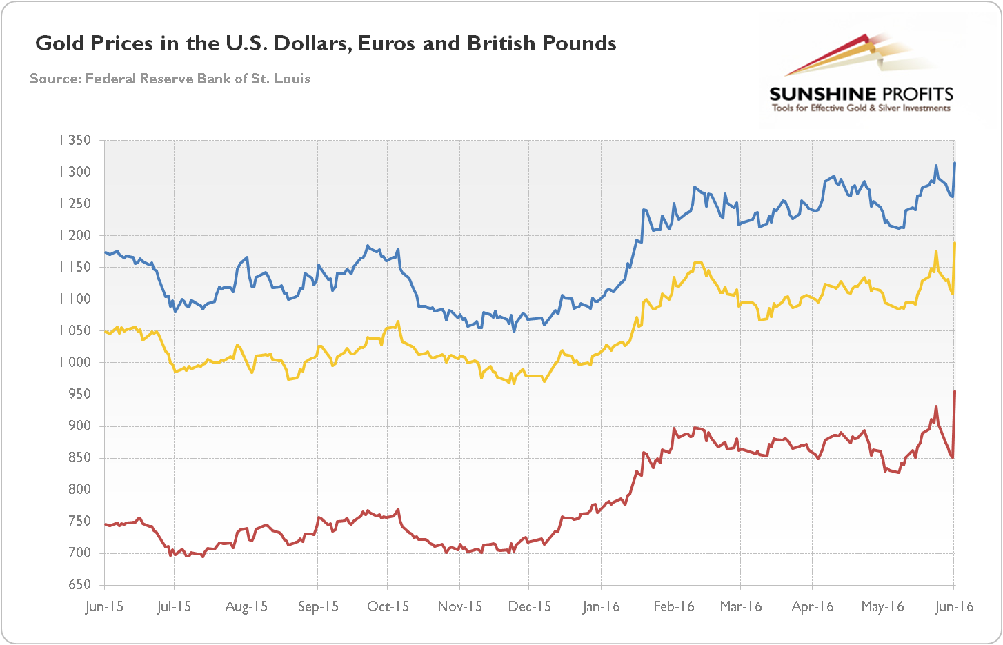 Gold prices in the US Dollars, Euros and British pounds