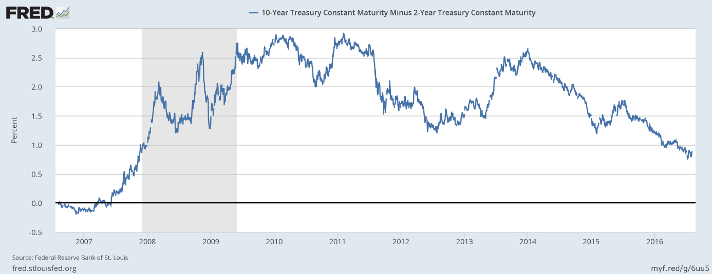 Spread between 10-year Treasury Constant Maturity Rate and 2-year Treasury Constant Maturity Rate between 2006 and 2016