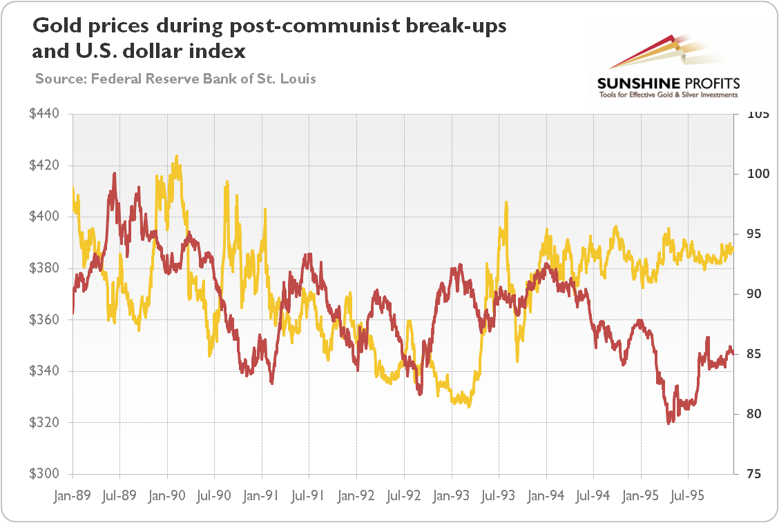 Gold prices during post-communist break-ups in the 1990s.