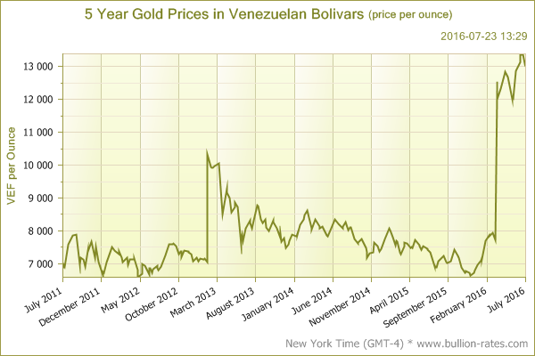 The price of gold in Venezuelan bolivars
