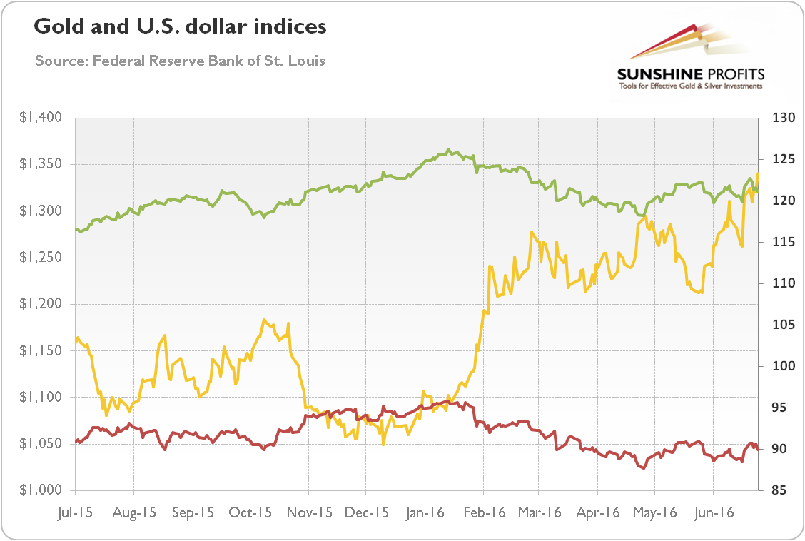 Gold and U.S. dollar indices