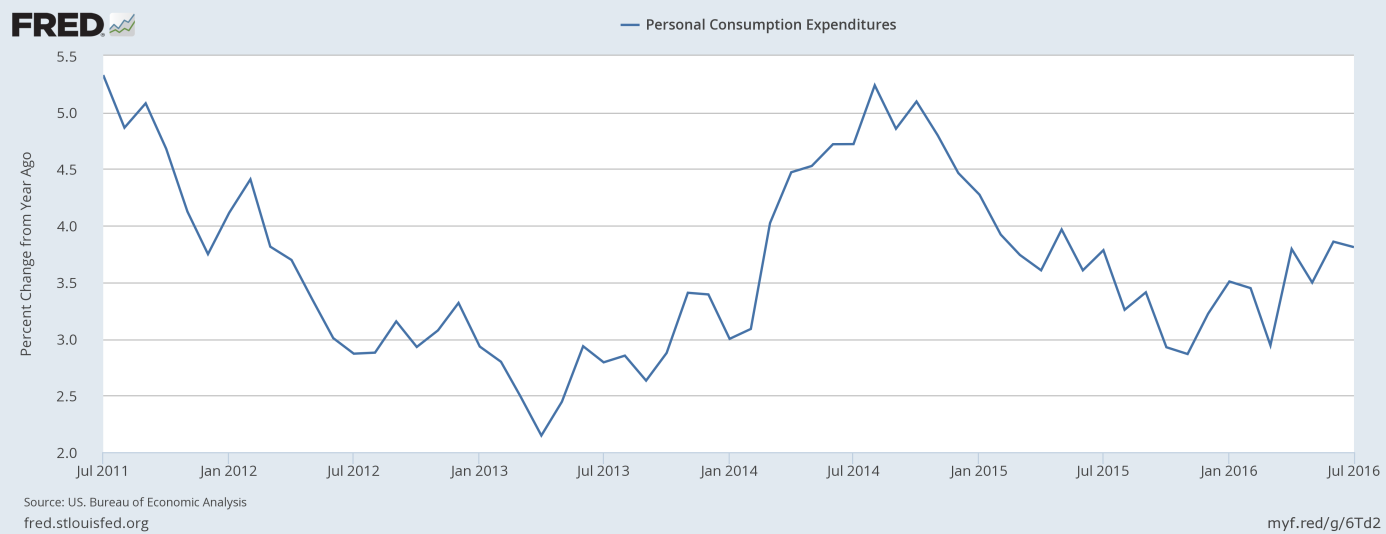 Personal consumption expenditures from 2011 to 2016