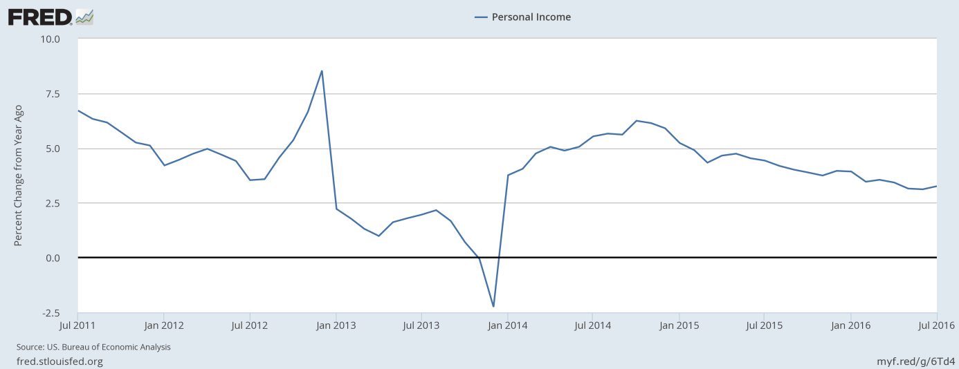 Personal income over the last 5 years