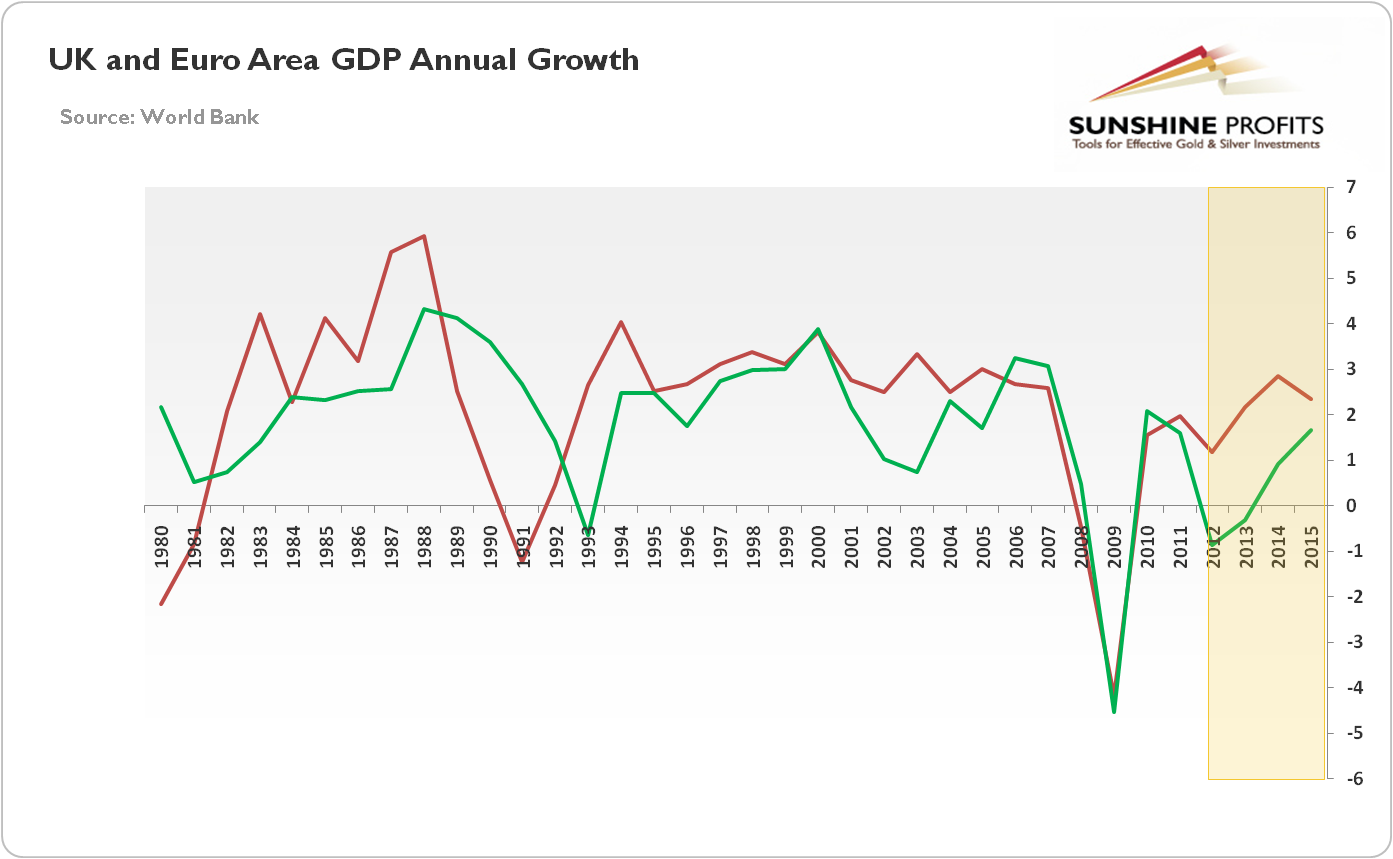 UK and Eurozone GDP Annual Growth