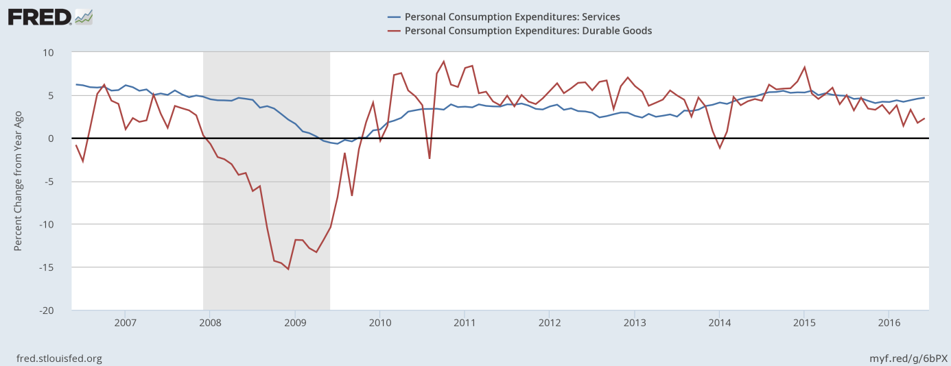 Personal consumption expenditures on services and durable goods