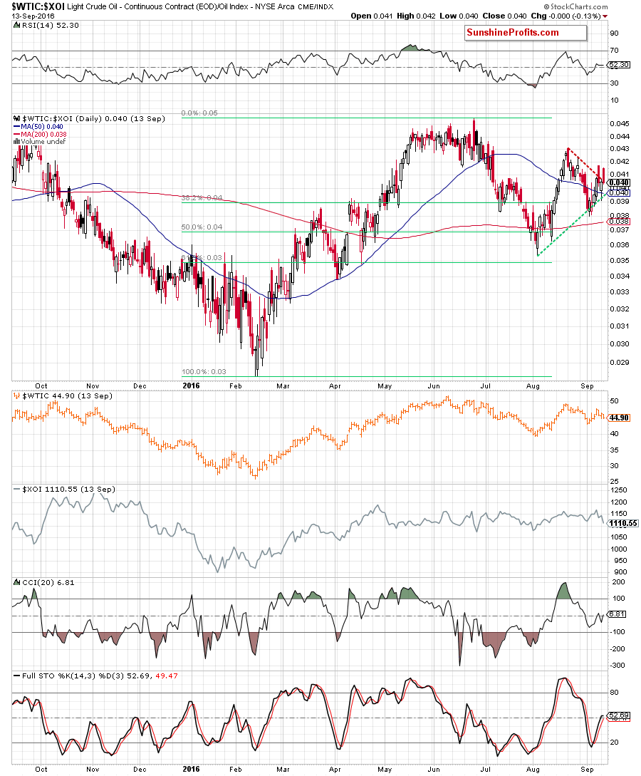 the oil-to-oil stocks ratio - daily chart