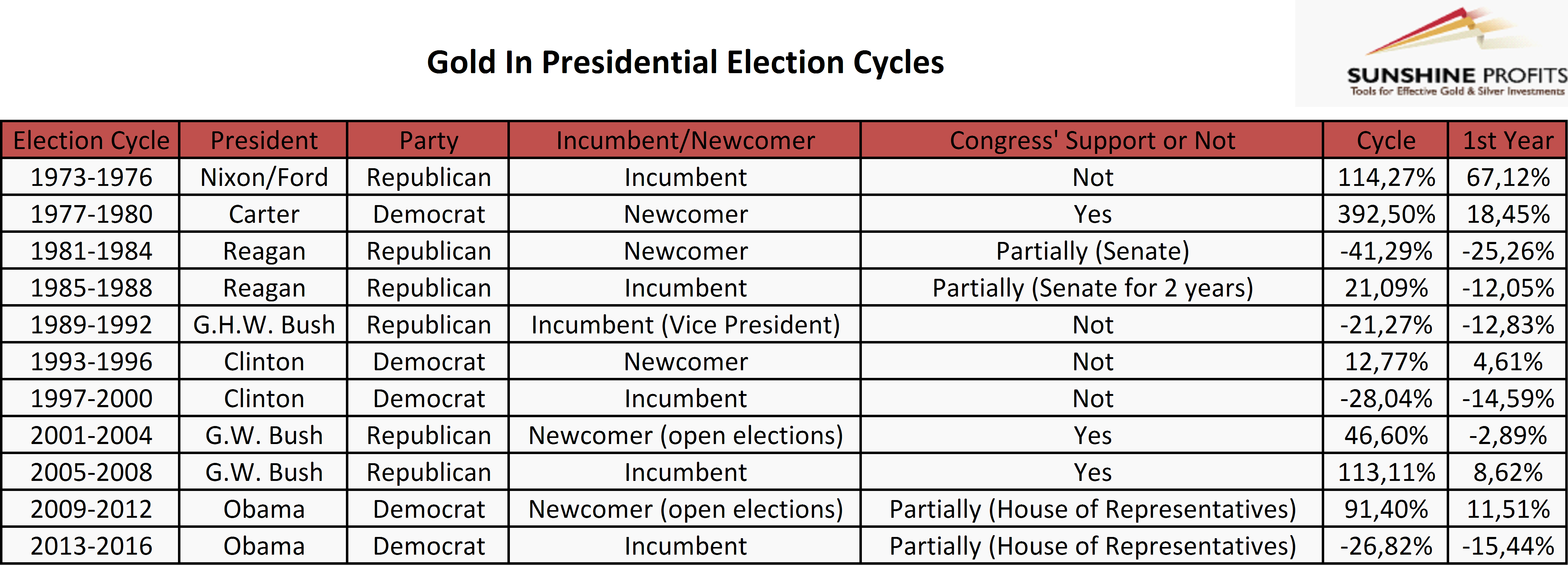 Gold’s performance in presidential election cycles between 1973 and 2016
