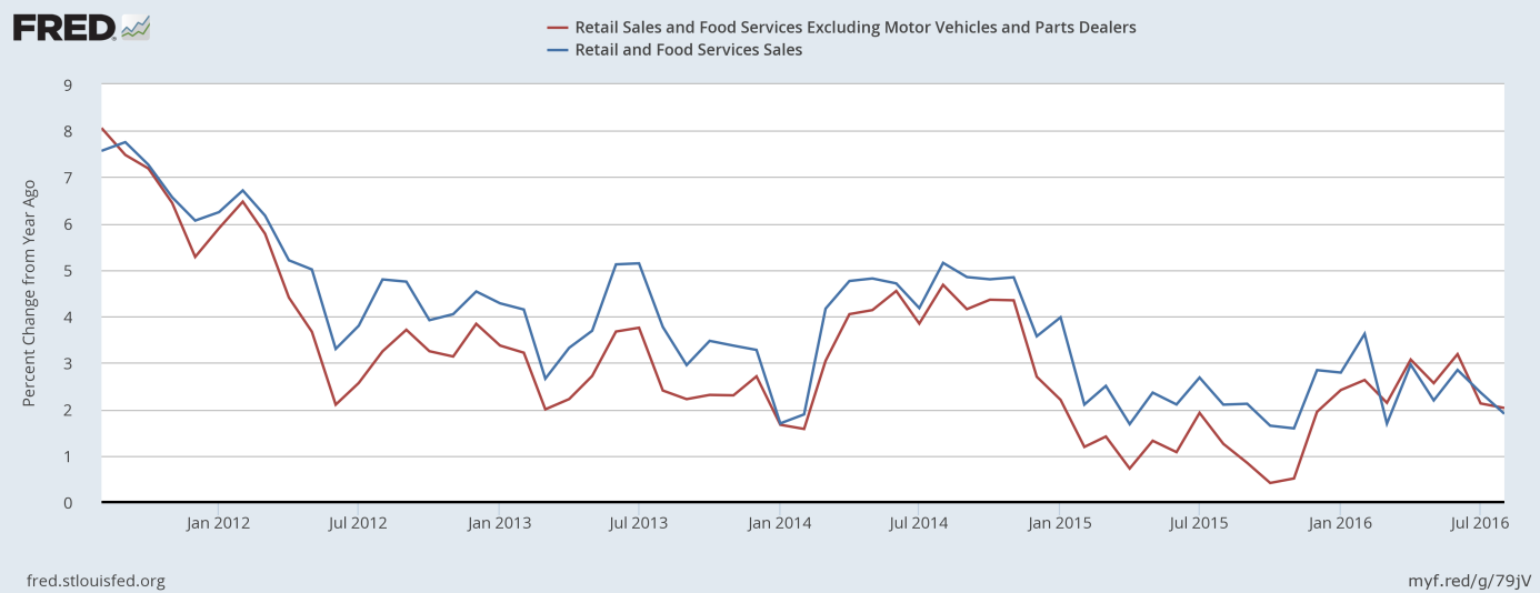 Retail and food services sales