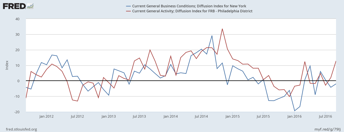 The General Business Conditions Index in the New York area and the Current General Activity for the Philadelphia District