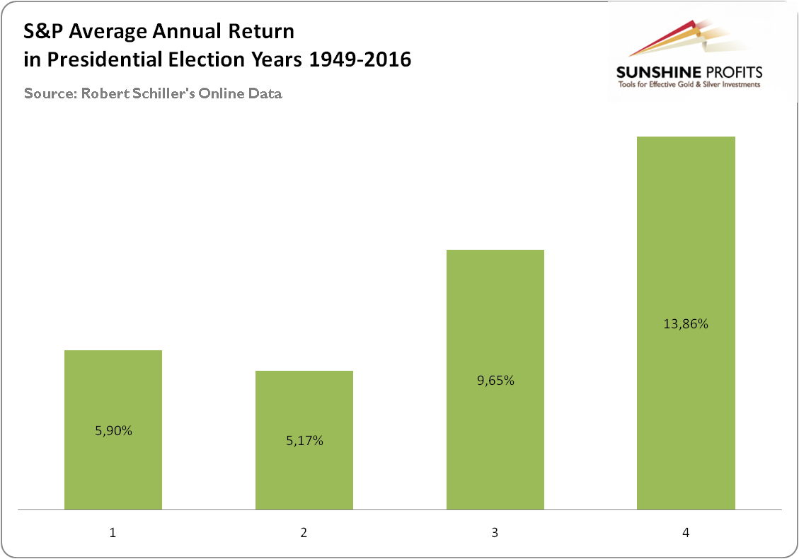 The average annual return of S&P Index in presidential election years in the post-war period
