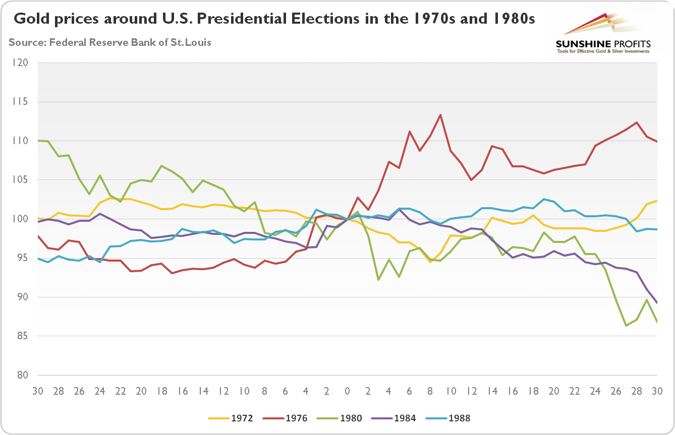 Gold prices thirty trading days before and after U.S. Presidential Elections in the 1970s and 1980s