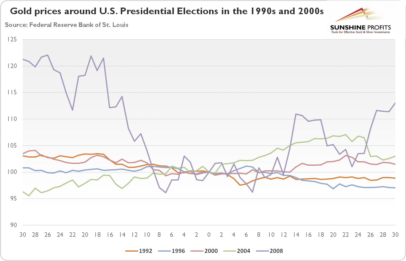 Gold prices thirty trading days before and after U.S. Presidential Elections in the 1990s and 2000s
