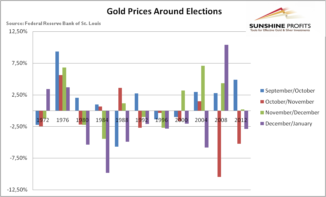 The monthly returns of gold in the four months around U.S. presidential elections between 1972 and 2012