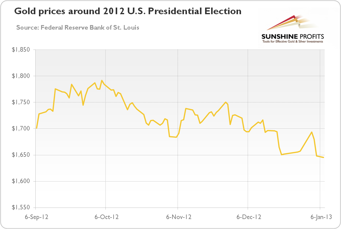The price of gold at the time of the 2012 U.S. Presidential Election