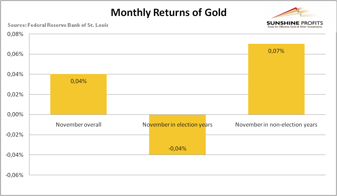 The monthly average returns of gold in Novembers overall, in election years and non-election years since 1971
