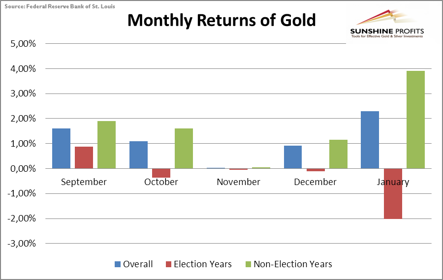 The monthly average returns of gold in September, October, November, December and January overall, in election years and non-election years in 1971-2015