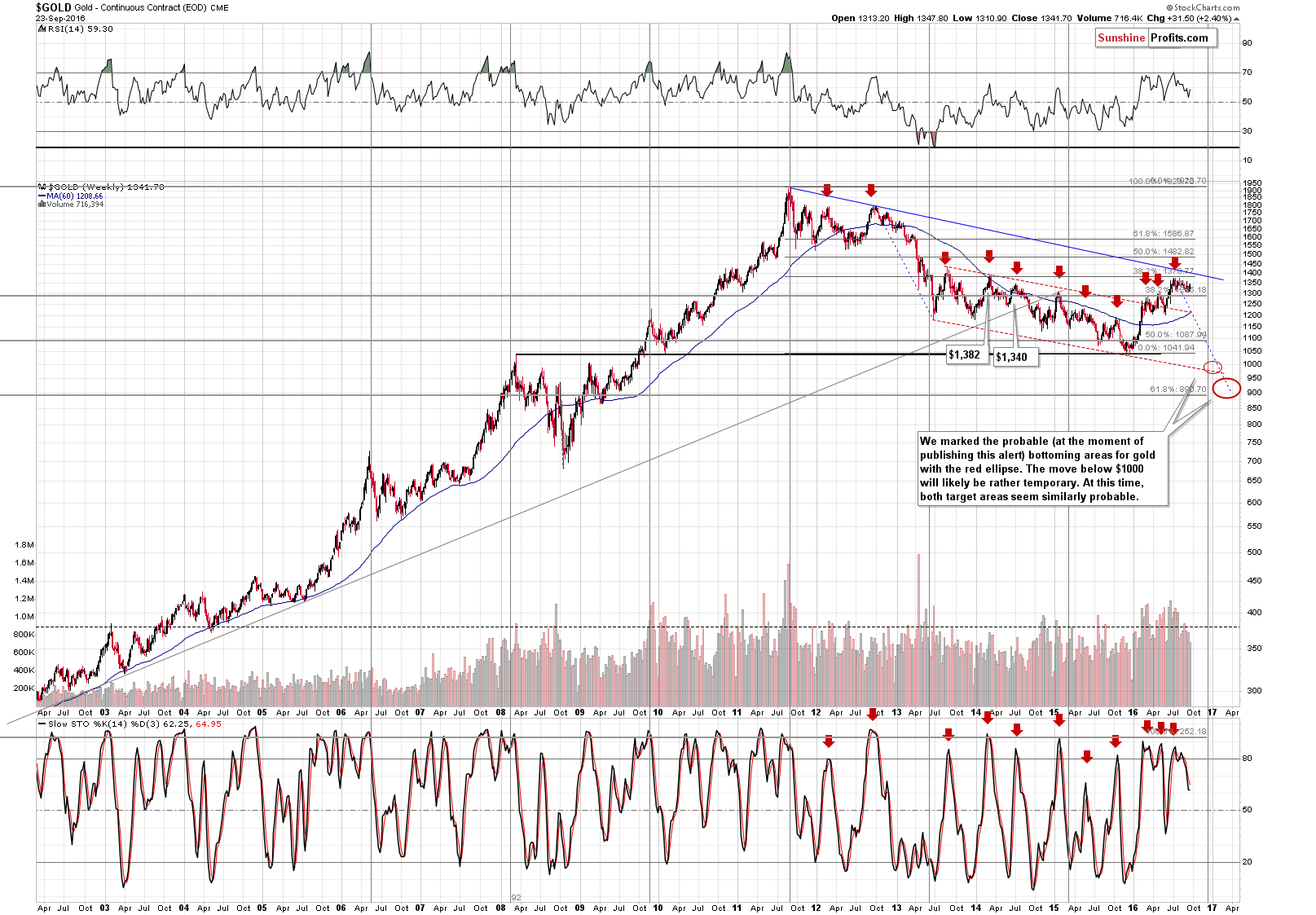 Long-term Gold price chart - Gold spot price