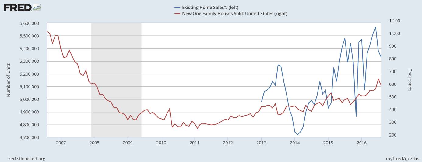Existing homes sales and new-home sales