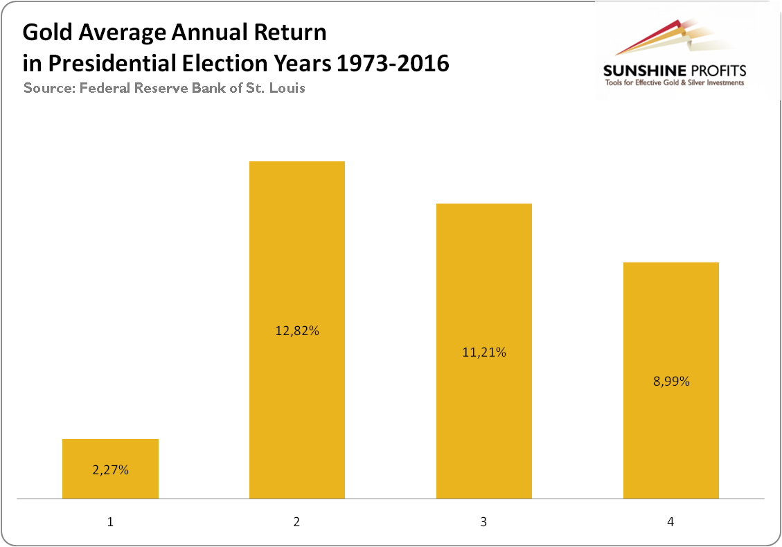 The average annual return of gold in presidential election years between 1973 and 2016