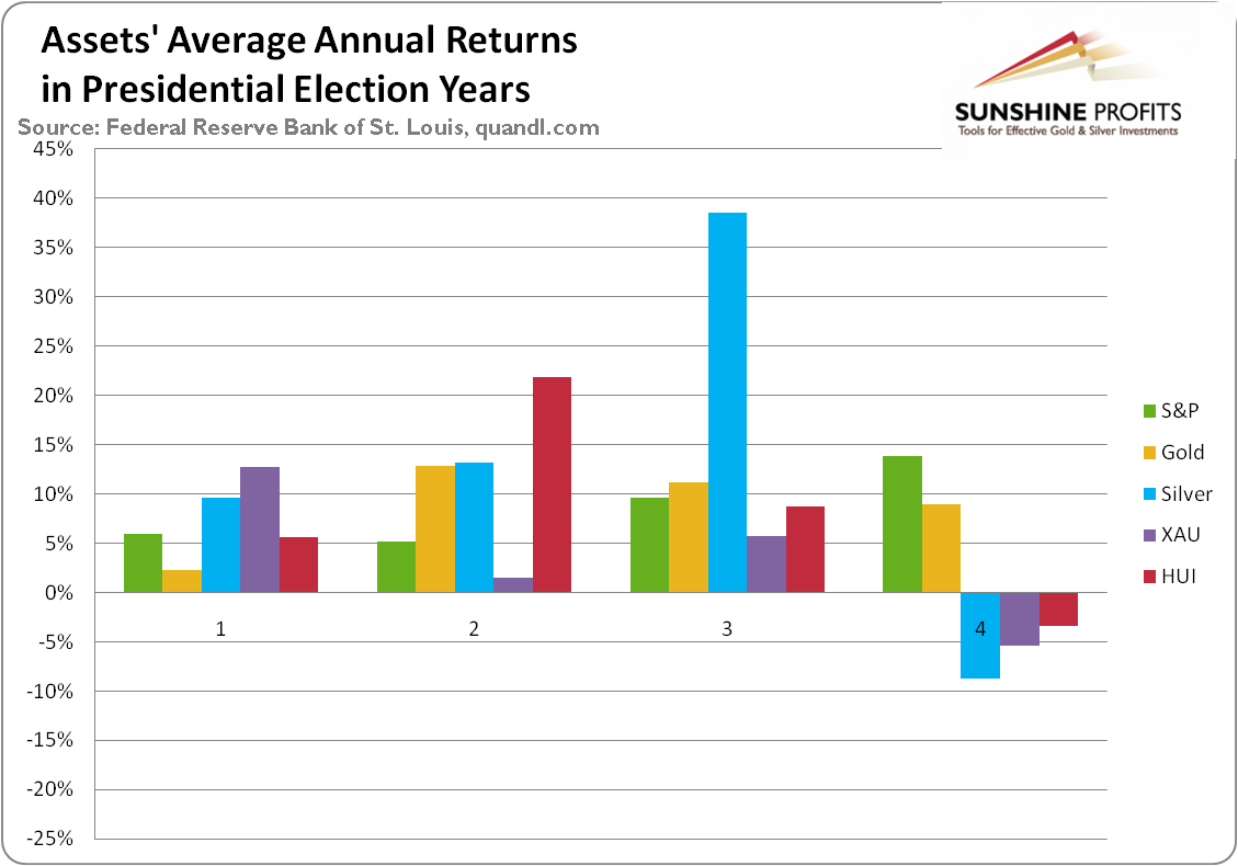 The average annual return of S&P, gold, silver, XAU Index, and HUI Indexin presidential election cycles.