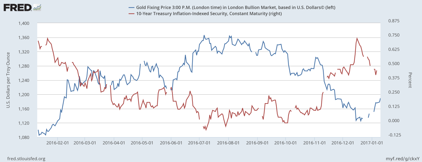 The price of gold and real interest rates