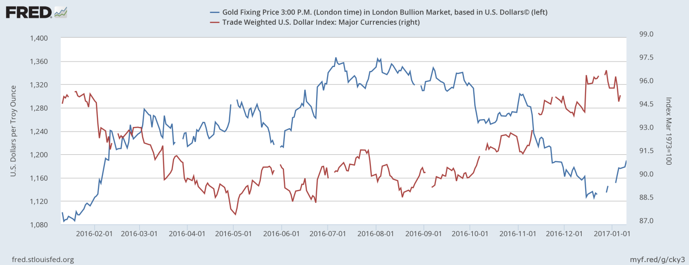 The price of gold and the U.S. Dollar